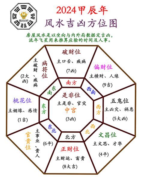 2024年风水|2024年流年風水方位吉凶【含2024流年風水佈局與化煞】